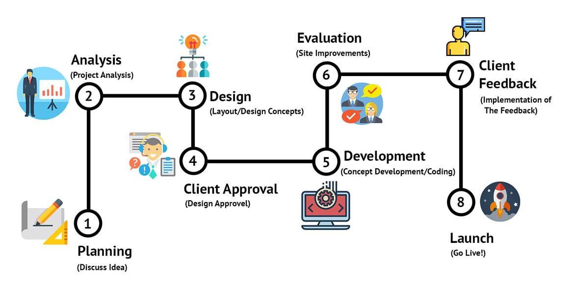 Process For Success